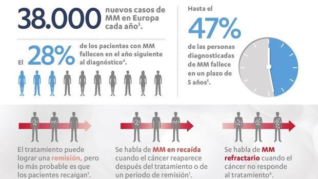 Sanidad amplía el  uso de daratumumab a pacientes con mieloma múltiple tras una primera recaída