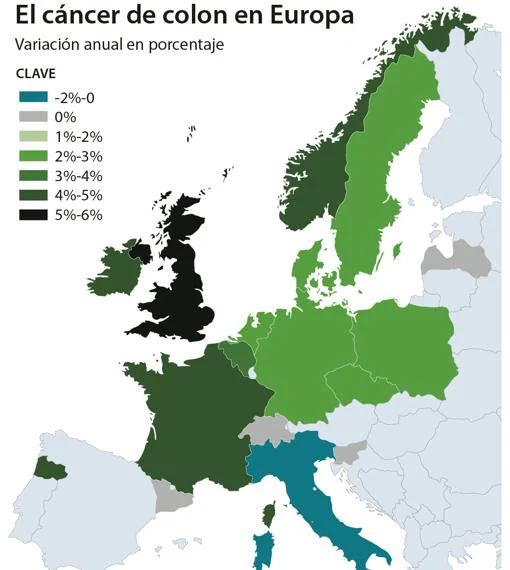 El cáncer de colon aumenta en los jóvenes europeos