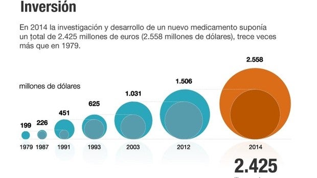 Medicamentos del futuro: más precisos, más eficaces y con menos efectos secundarios