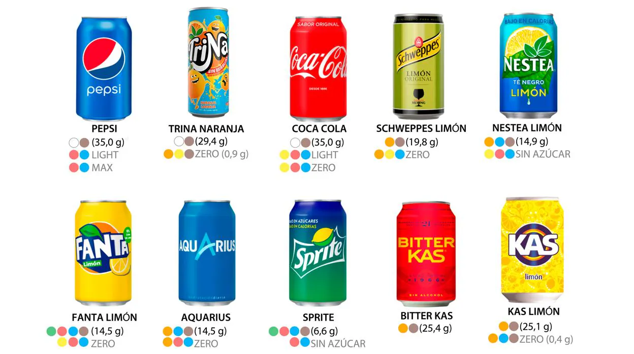 Cuánto azúcar y edulcorantes hay en cada refresco de Coca Cola, Pepsi, Fanta, Trina, Aquarius...