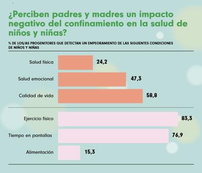 Otro tema llamativo es cómo precupan en las familias la falta de consumo de verduras, entendiendo que en estas familias se come más equilibradamente en los colegios.