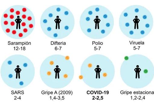 Figura 1. No todos los virus respiratorios son igual de contagiosos. El actual coronavirus, el SARS-CoV-2, causante de la enfermedad COVID-19, tenía un R₀ de 2,2, según un primer estudio de 425 pacientes diagnosticados en Wuhan en enero de este año cuando fue detectada la epidemia. Esto significa que tiene una contagiosidad similar a la de los virus de la gripe. Se trata de un R₀ moderado para un virus que se transmite por el aire. Por comparación, los del sarampión y la tosferina tienen un Ro de alrededor de 15; los de las paperas y la rubéola, de alrededor de 5.