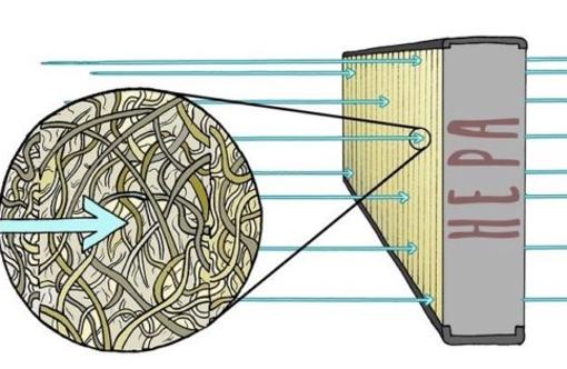 ¿Cómo funciona un filtro HEPA?