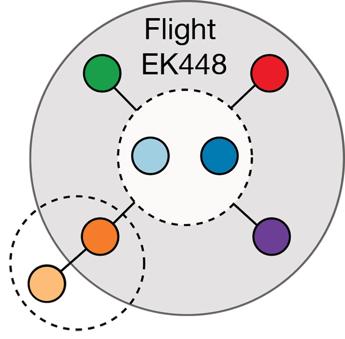 Red de probable transmisión del coronavirus 2. El área en gris ilustra la probable transmisión del virus en vuelo. Los círculos punteados representan la probable transmisión de virus entre compañeros de viaje.