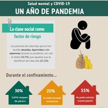 La salud mental de los españoles se desploma durante la pandemia