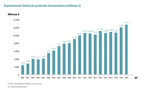 10 claves de por qué la industria farmacéutica es un sector estratégico para España