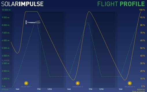 Ciclo de vuelo del avión solar