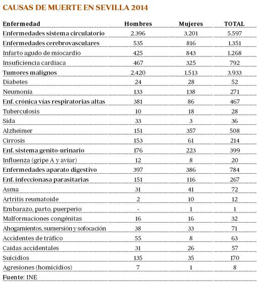 Infartos y tumores, principales causas de muerte en Sevilla