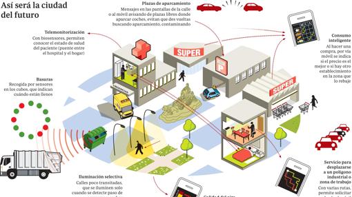 Gráfico sobre el funcionamiento de la ciudad del futuro