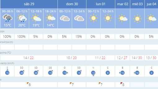 Previsión del tiempo según la Aemet