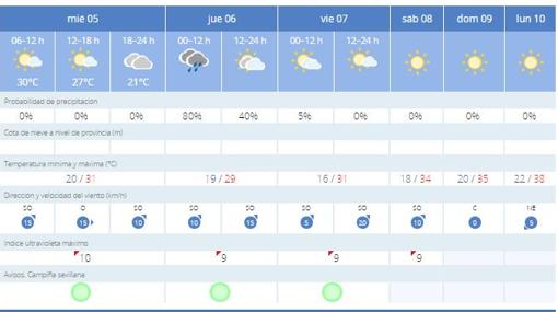 El porcentaje de lluvia este jueves será del 80 por ciento, según la Aemet