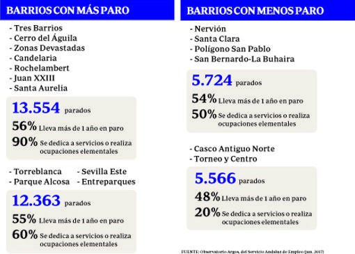 El paro en la ciudad de Sevilla con datos del SAE