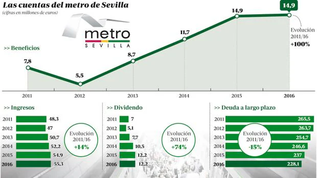 Metro de Sevilla gana 15 millones de euros, duplicando sus beneficios en seis años