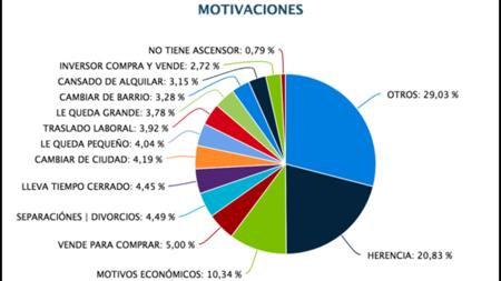 Razones por las que se ponen a la venta viviendas en España