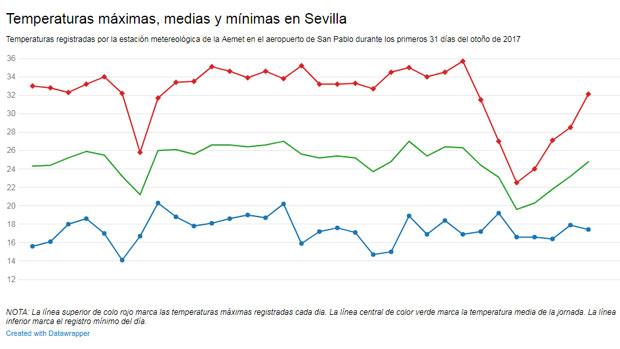 La radiografía del «veroño» sevillano: casi 25 grados de media, sin lluvias ni viento en este mes extra de estío