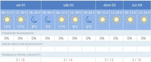 Sevilla rozará los cero grados este fin de semana