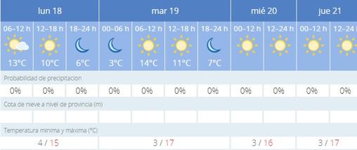 El tiempo en Sevilla.