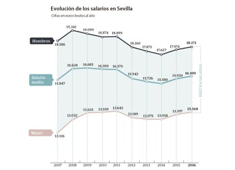 Gráfico sobre la evolución salarial en Sevilla