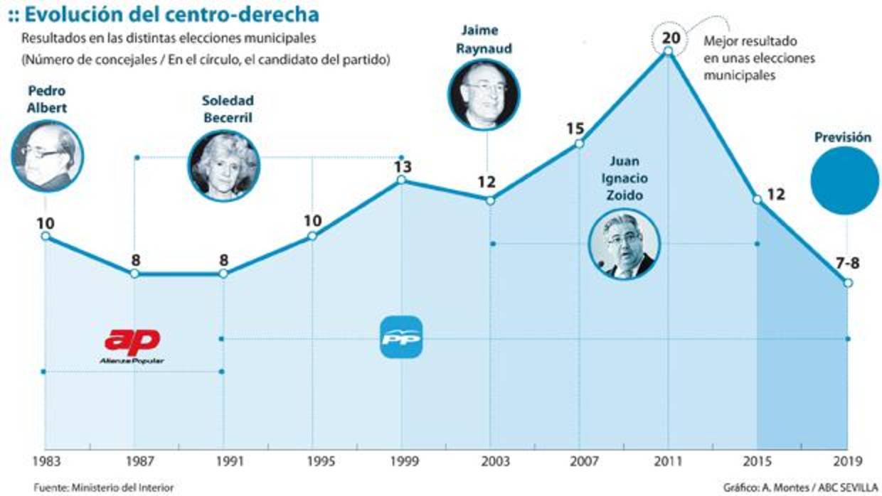 El PP, ante la amenaza de su peor resultado histórico en las elecciones municipales de Sevilla 2019