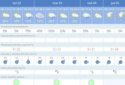 Captura de imagen del pronóstico del tiempo de la Aemet