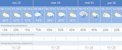 Previsión de Aemet para esta semana