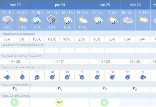 La previsión de Aemet para estos días