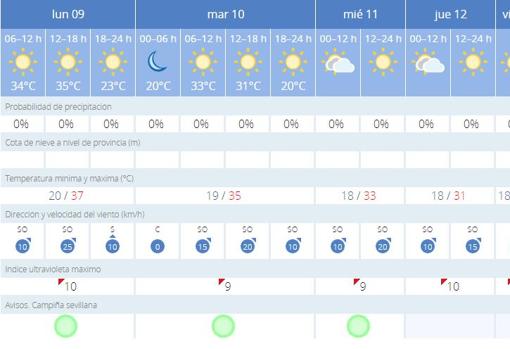 El tiempo en Sevilla: continúa el asentamiento del verano