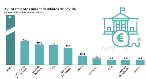 Ayuntamientos más endeudados