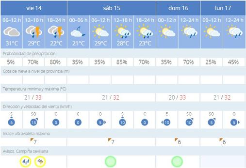 Previsiones de la Aemet para este fin de semana en Sevilla