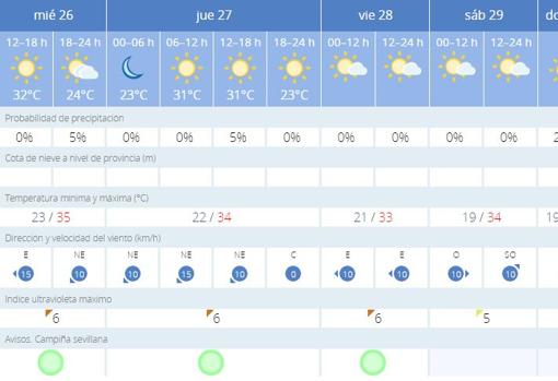 Aviso amarillo por tormentas en la Sierra Norte y mucho calor en Sevilla