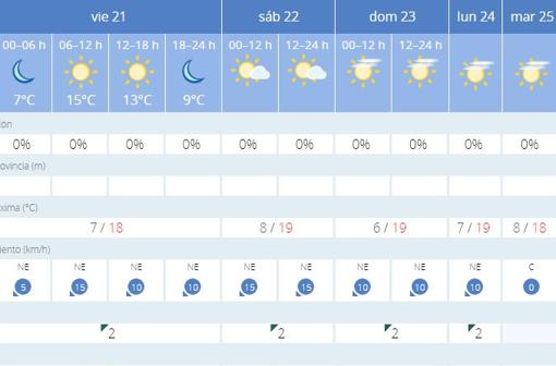 Tiempo en Sevilla: el invierno entra sin hacer ruido