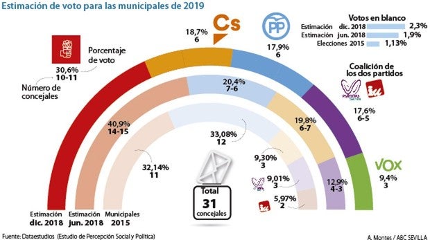 Vox entra con fuerza, Juan Espadas se estanca y el PP cae al tercer puesto en intención de votos