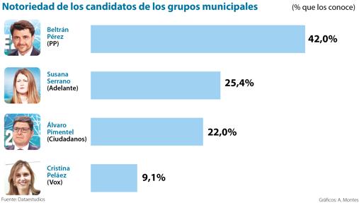 Espadas es el candidato mejor valorado y Peláez, de Vox, la que peor nota recibe