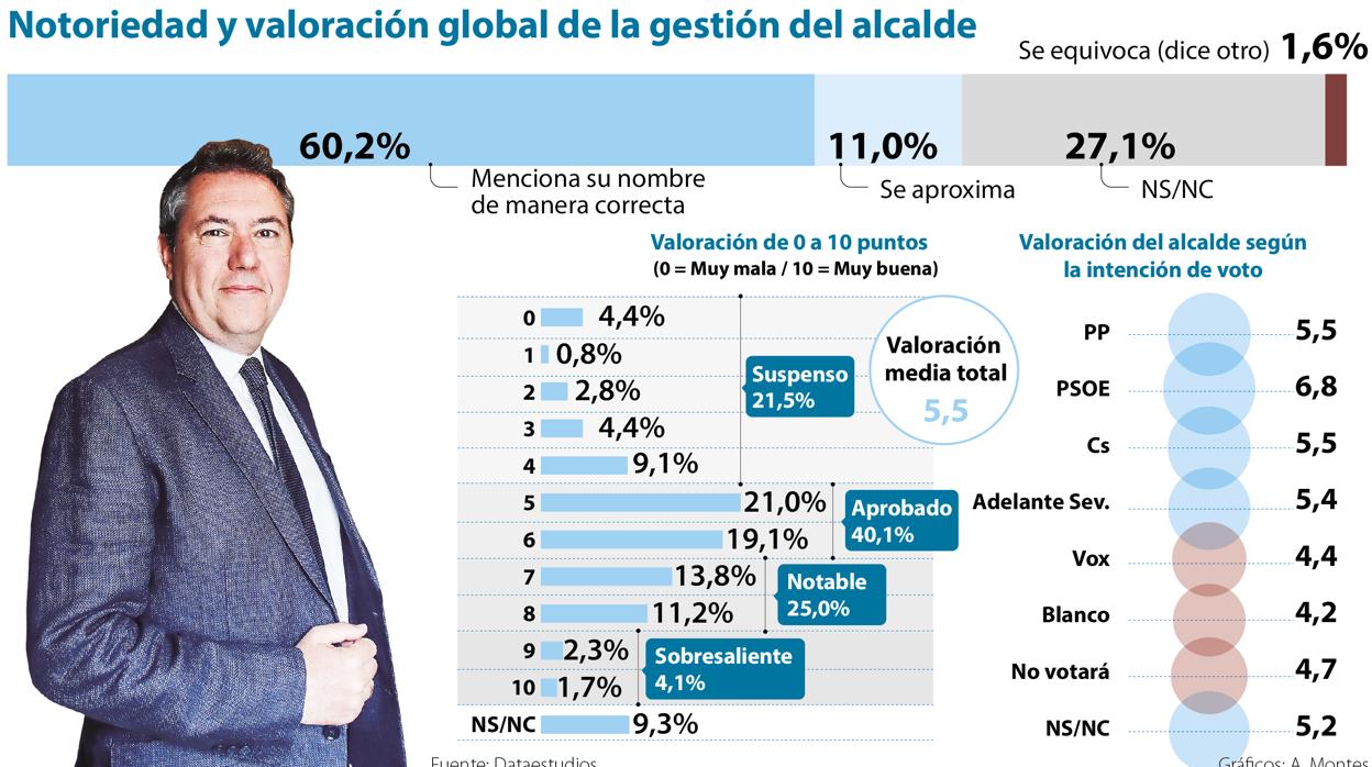 Espadas es el candidato mejor valorado y Peláez, de Vox, la que peor nota recibe