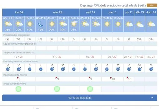 El tiempo en Sevilla: Repunte de las temperaturas antes de otro fin de semana atípico en verano