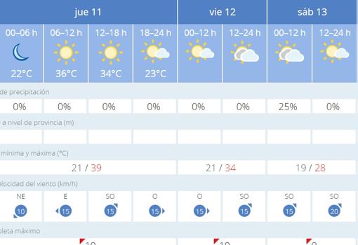 Aviso amarillo este jueves en Sevilla por calor, con temperaturas que rozarán los 40 grados