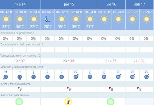 Tabla predicción de AEMET