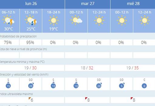 Tabla meteorológica