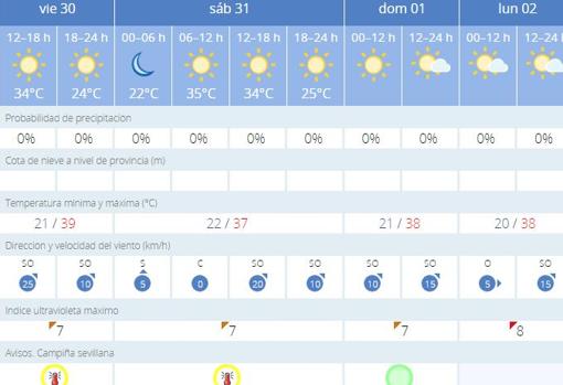 Tabla meteorológica