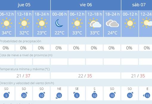 El tiempo en Sevilla: ¿hasta cuándo durará el calor?