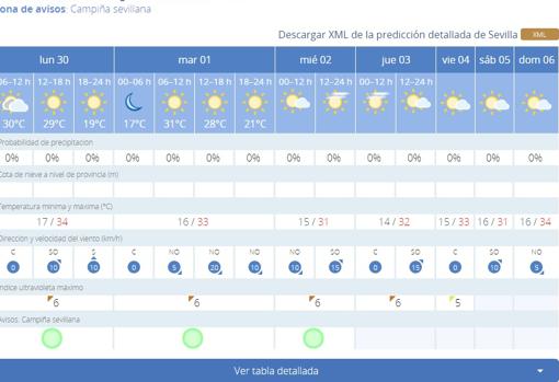 El tiempo en Sevilla: otra semana más con calor y ausencia de precipitaciones