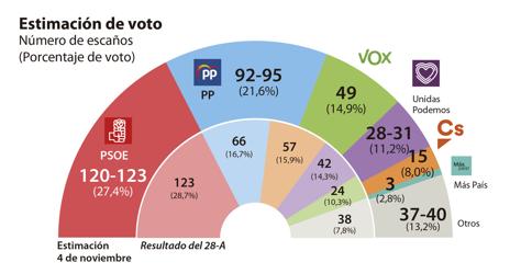 Las seis noticias que debes conocer hoy, lunes 4 de noviembre