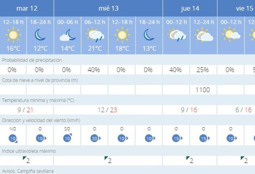 Previsión de la Aemet para esta semana