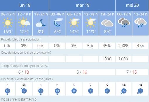 Previsión para los primeros días de esta semana