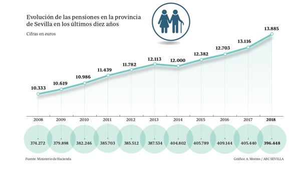 Los pensionistas sevillanos cobran 1.100 euros menos al año que la media nacional