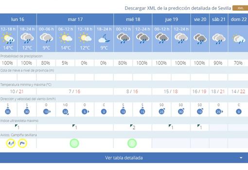 El tiempo en Sevilla: seis consejos para combatir la lluvia y el viento de la «Borrasca Daniel»