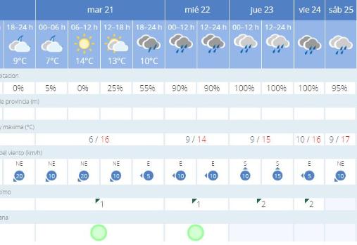 El temporal Gloria no llegará a Sevilla pero la lluvia estará presente toda la semana