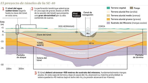 «Que no cuenten milongas, el túnel de la SE-40 ya se hizo en Londres en 1846»