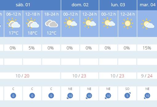 El tiempo en Sevilla: febrero se estrena con calor, hasta 24 grados en la capital hispalense