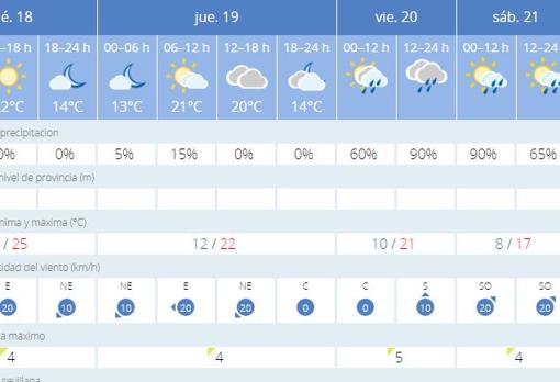 Previsión meteorológica en Sevilla